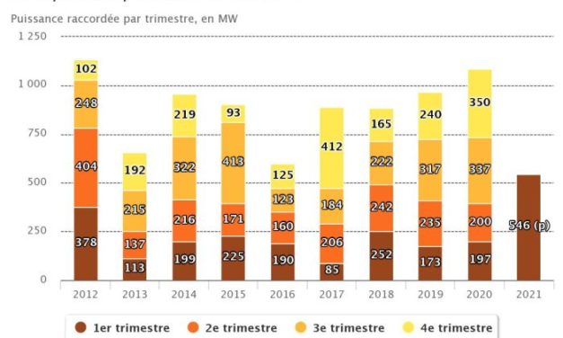 Puissance du parc solaire photovoltaïque en France : 11,5 GW fin mars 2021