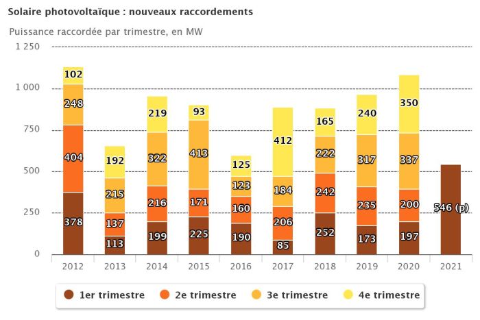 Puissance du parc solaire photovoltaïque en France : 11,5 GW fin mars 2021
