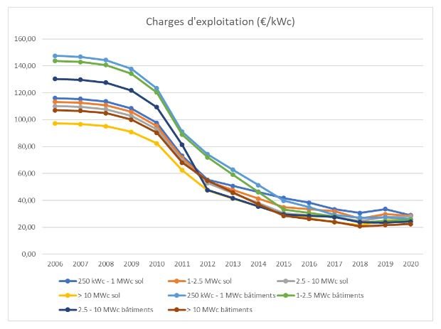 Mise en œuvre de la révision des contrats photovoltaïques 2006-2011 | tollé de la profession