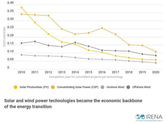 Le prix de la plupart des nouvelles énergies renouvelables, plus bas que les combustibles fossiles les moins chers