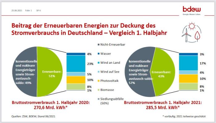 Les énergies renouvelables ont couvert 43% de la consommation d’électricité en Allemagne au premier semestre