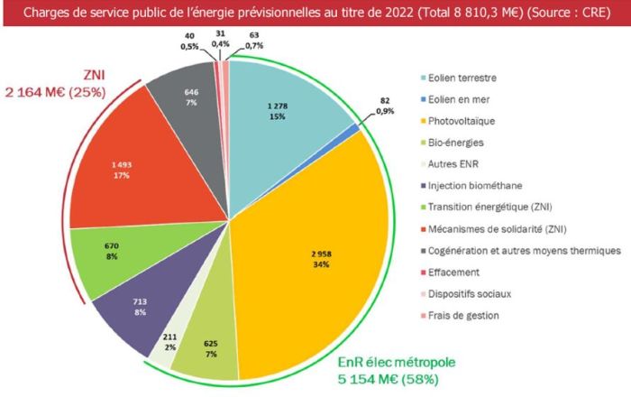 La CRE publie son évaluation des charges de services public de l’énergie pour l’année 2022