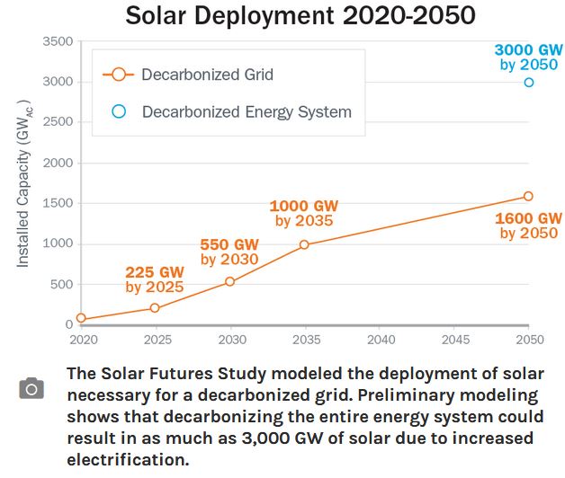 Le solaire a le potentiel de fournir 40% de l’électricité aux Etats-Unis en 2035