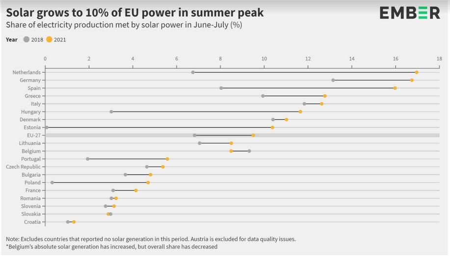 Le solaire a représenté 10% de la production européenne d’électricité de juin et juillet