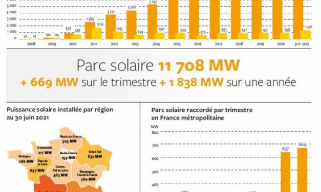 Publication du Panorama de l’électricité renouvelable au 30 juin 2021
