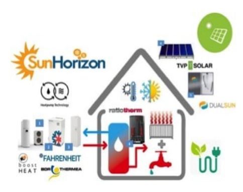Couplage ENR d’une pompe à chaleur à l’énergie solaire : le projet européen Sun Horizon entre en phase opérationnelle