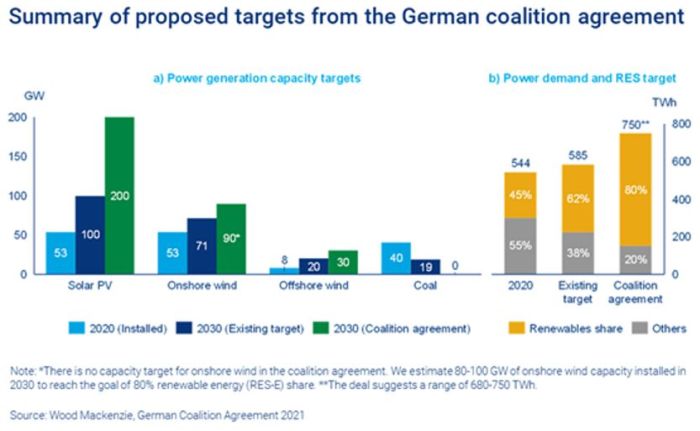La coalition feu tricolore en Allemagne vise 200 GW d’installations solaires en 2030