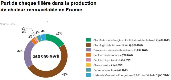 8 propositions pour accélérer le déploiement de la chaleur renouvelable et de récupération en France