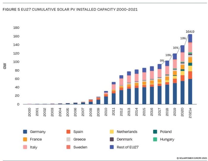 2021, meilleure année de l’histoire du solaire en Europe
