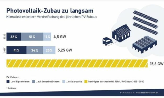 5,3 GW de modules solaires ont été installés en Allemagne en 2021