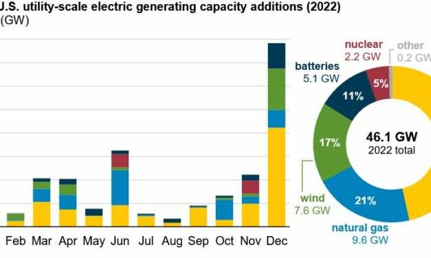 46% des ajouts de capacité électrique prévus en 2022 aux Etats-Unis proviendront du solaire