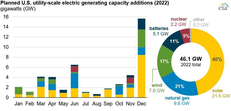 46% des ajouts de capacité électrique prévus en 2022 aux Etats-Unis proviendront du solaire