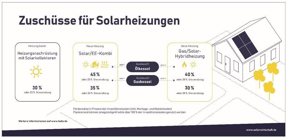 Solaire thermique : 81 000 systèmes installés en Allemagne en 2021