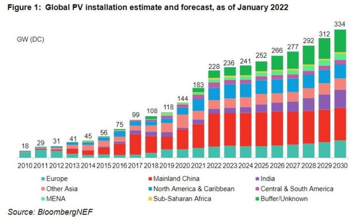 Nouvelles installations PV : plus de 200 GW pour la première fois dès 2022 ?