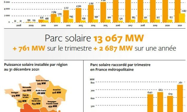 Record de 2687 MW de nouvelles capacités dans le solaire en 2021