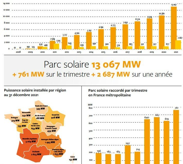 Record de 2687 MW de nouvelles capacités dans le solaire en 2021