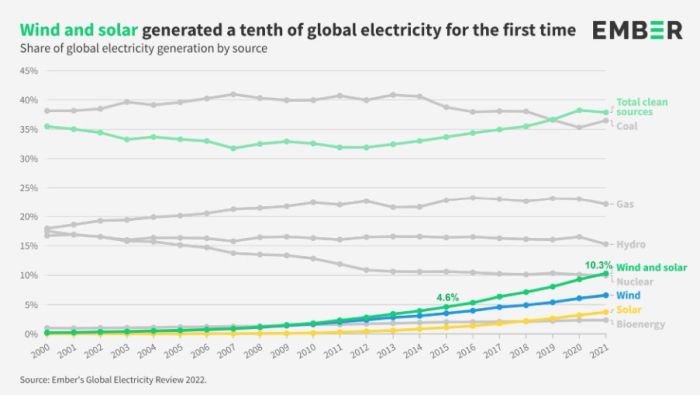 Plus de 10% de l’électricité mondiale produite par le solaire et l’éolien en 2021