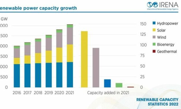 Les énergies renouvelables se taillent la part du lion des ajouts de capacité dans le monde en 2021