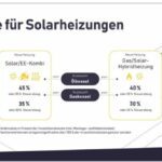 L’intérêt pour les systèmes solaires augmente en Allemagne