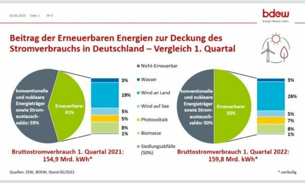 50% de la consommation d’électricité en Allemagne couverte par les énergies renouvelables au premier trimestre