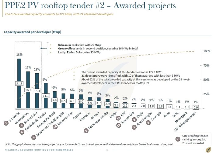 38 lauréats pour la 2e période de l’appel d’offres PV sur bâtiment avec 122,1 MWc attribués pour 400 MWc appelés