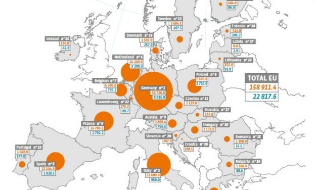 158,9 GW de capacité photovoltaïque cumulée dans l’Union européenne fin 2021
