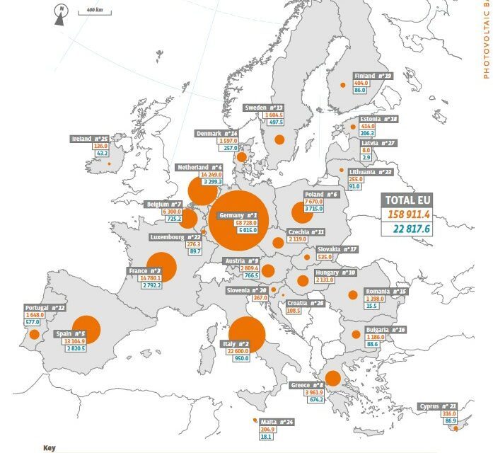 158,9 GW de capacité photovoltaïque cumulée dans l’Union européenne fin 2021