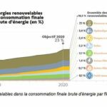 La consommation d’énergies renouvelables en France s’est accrue de 9,3% en 2021