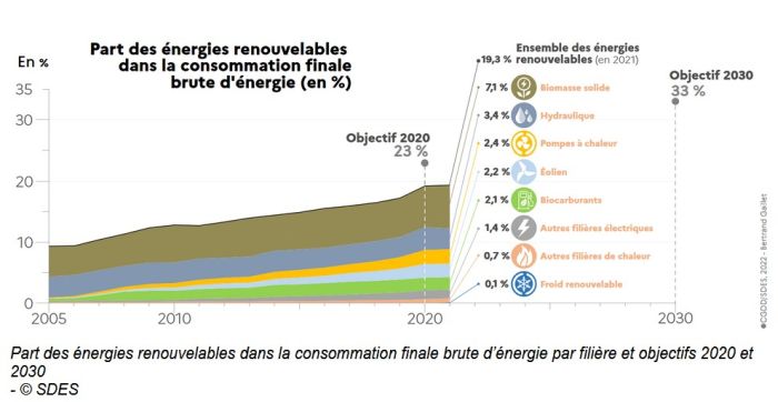 La consommation d’énergies renouvelables en France s’est accrue de 9,3% en 2021
