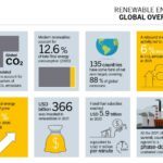 Le rapport de REN21 dresse le constat d’un rendez-vous manqué avec la transition énergétique, malgré une croissance record des énergies renouvelables