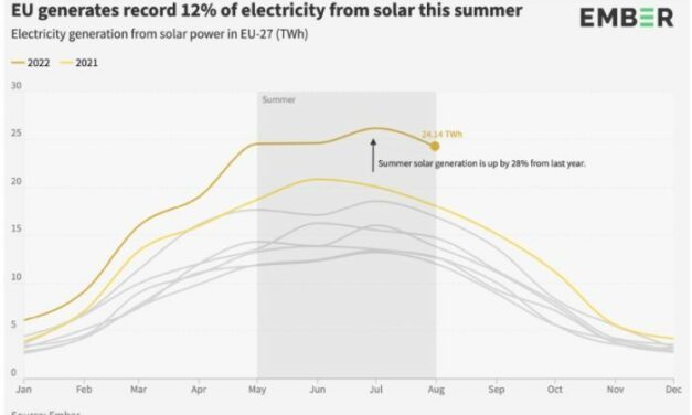 Le solaire a produit 12% de l’électricité en Europe de mai à août