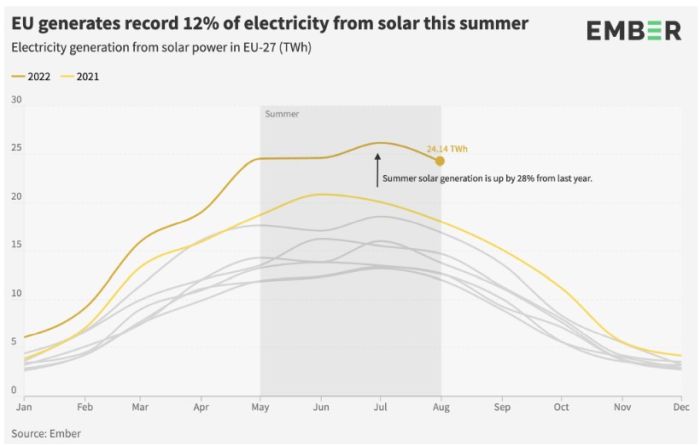 Le solaire a produit 12% de l’électricité en Europe de mai à août