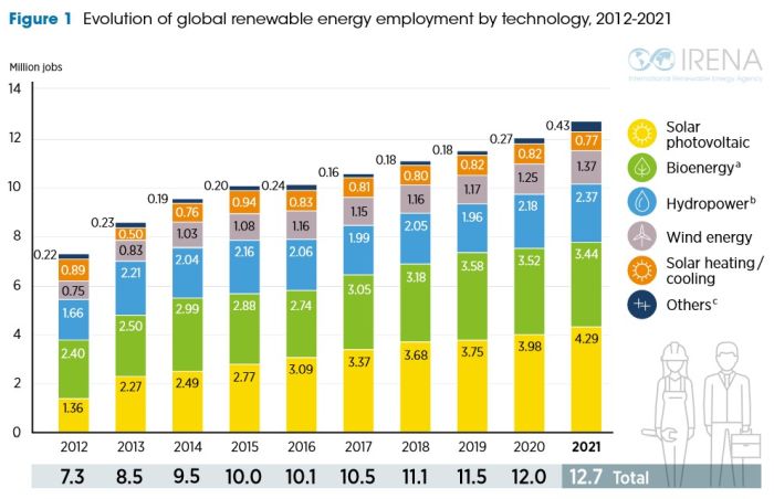 Le nombre d’emplois liés à l’énergie solaire s’élève à 4,3 millions dans le monde