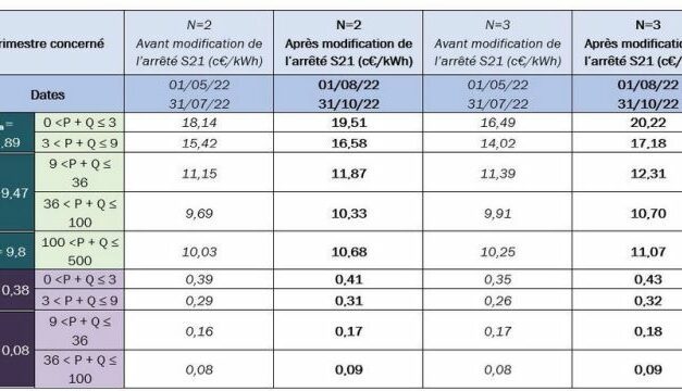 La CRE publie les nouveaux tarifs d’achat applicables aux installations photovoltaïques de puissance installée comprise entre 0 et 500 kWc