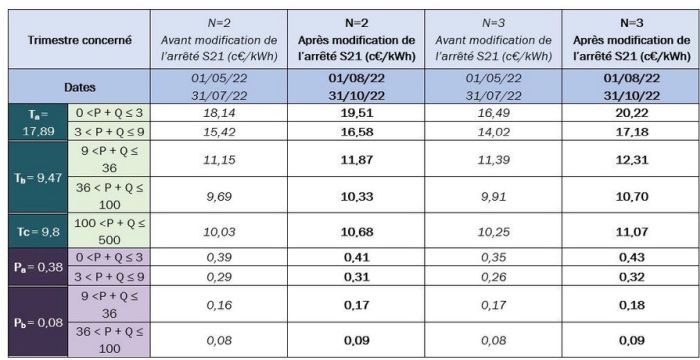 La CRE publie les nouveaux tarifs d’achat applicables aux installations photovoltaïques de puissance installée comprise entre 0 et 500 kWc