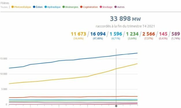 La France compte près de 600 000 installations photovoltaïques