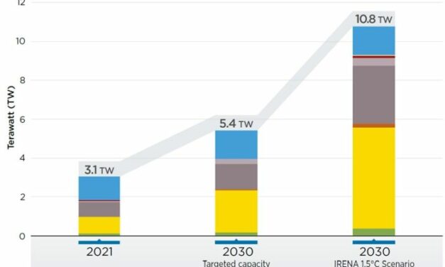 Un rapport de l’IRENA montre un énorme potentiel inexploité mais réalisable en matière d’énergies renouvelables