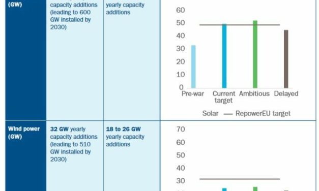Pour Statkraft, l’énergie solaire est le moyen le plus rapide de réduire la dépendance de l’Europe au gaz russe
