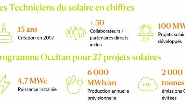 La société « Les Techniciens du Solaire » lance un financement participatif pour construire 27 projets solaires