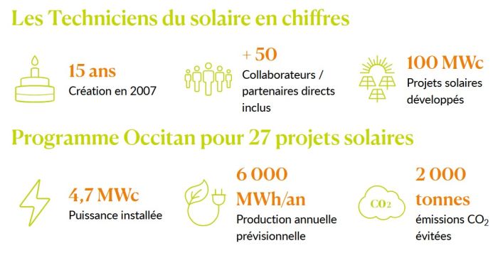 La société « Les Techniciens du Solaire » lance un financement participatif pour construire 27 projets solaires