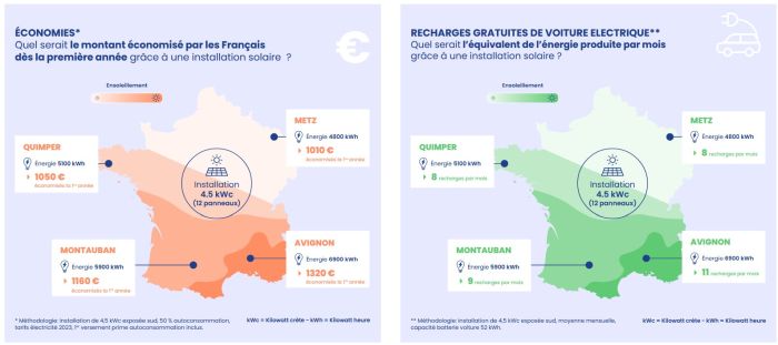 « Les Français peuvent économiser en moyenne 38 200 euros sur 30 ans grâce au solaire résidentiel »