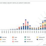 41,4 GW de capacités en énergie solaire ont été installées en Europe en 2022