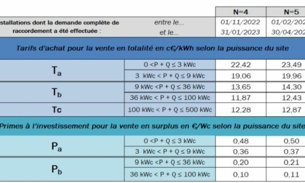 La CRE publie les nouveaux tarifs et primes pour les installations photovoltaïques jusqu’à 500 kW