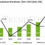 Le marché mondial du photovoltaïque pourrait bondir de plus de 50% en 2023