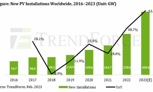 Le marché mondial du photovoltaïque pourrait bondir de plus de 50% en 2023