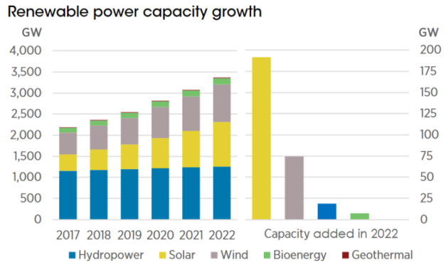 Record de croissance à 9,6% pour les énergies renouvelables en dépit de la crise énergétique