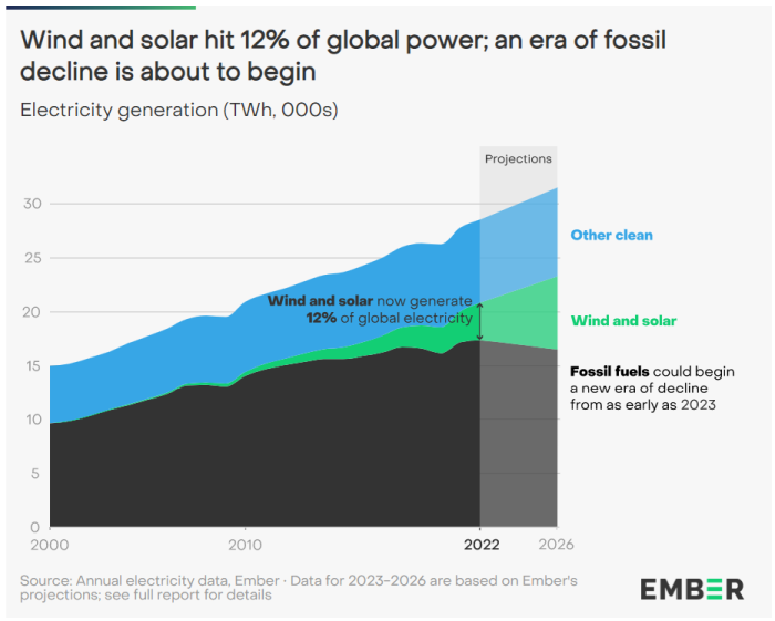 L’éolien et le solaire ont représenté 12% de l’électricité produite dans le monde en 2022
