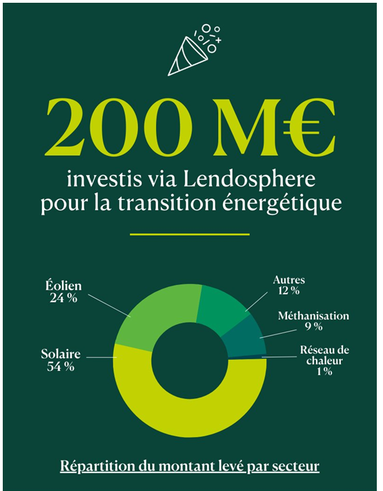 200 M€ investis via Lendosphere pour la transition écologique
