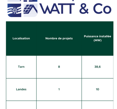 Watt & Co lance un financement participatif pour un portefeuille de projets fonciers photovoltaïques