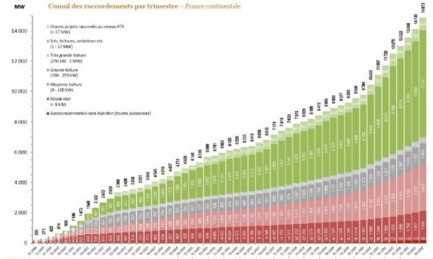 2,4 GW de capacités photovoltaïques mis en service en France en 2022